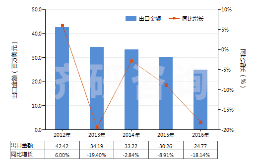 2012-2016年中國(guó)高錳酸鉀(HS28416100)出口總額及增速統(tǒng)計(jì)